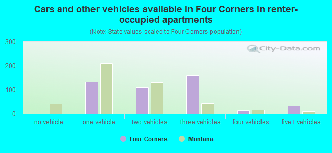 Cars and other vehicles available in Four Corners in renter-occupied apartments