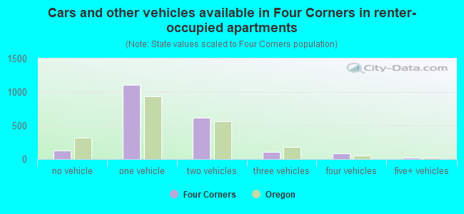 Cars and other vehicles available in Four Corners in renter-occupied apartments