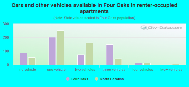 Cars and other vehicles available in Four Oaks in renter-occupied apartments