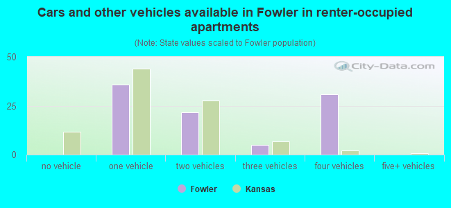 Cars and other vehicles available in Fowler in renter-occupied apartments