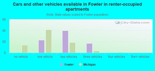 Cars and other vehicles available in Fowler in renter-occupied apartments