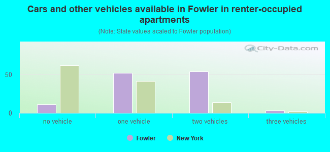 Cars and other vehicles available in Fowler in renter-occupied apartments