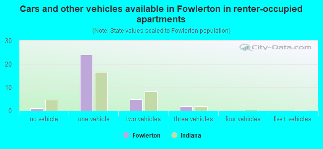 Cars and other vehicles available in Fowlerton in renter-occupied apartments