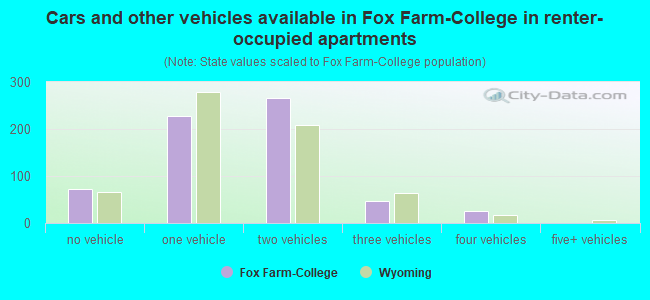 Cars and other vehicles available in Fox Farm-College in renter-occupied apartments