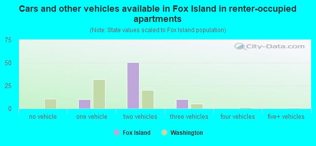 Cars and other vehicles available in Fox Island in renter-occupied apartments