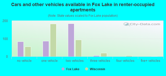 Cars and other vehicles available in Fox Lake in renter-occupied apartments