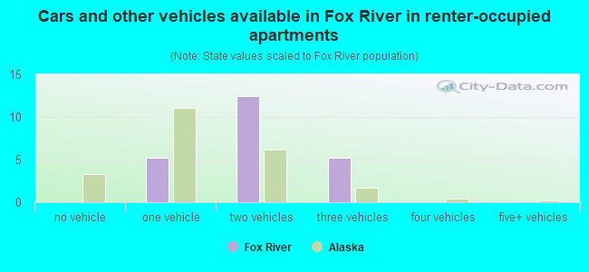 Cars and other vehicles available in Fox River in renter-occupied apartments