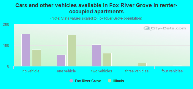 Cars and other vehicles available in Fox River Grove in renter-occupied apartments