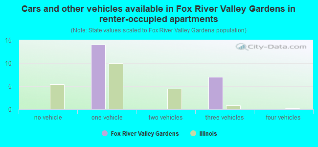 Cars and other vehicles available in Fox River Valley Gardens in renter-occupied apartments