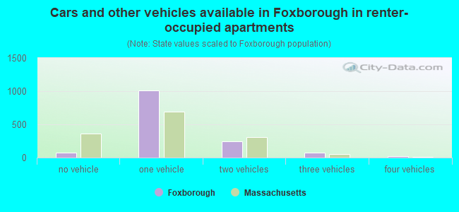 Cars and other vehicles available in Foxborough in renter-occupied apartments