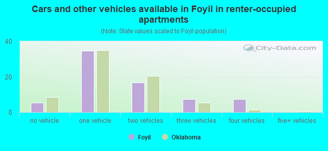 Cars and other vehicles available in Foyil in renter-occupied apartments