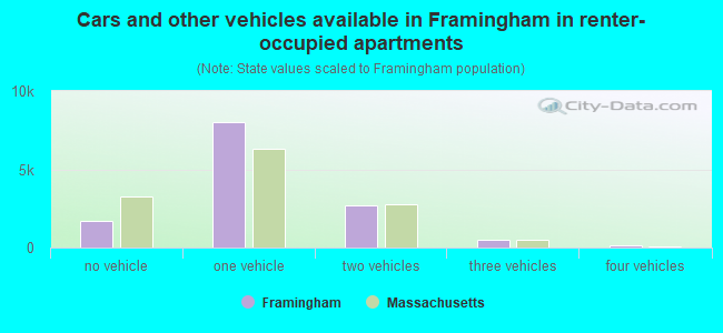Cars and other vehicles available in Framingham in renter-occupied apartments