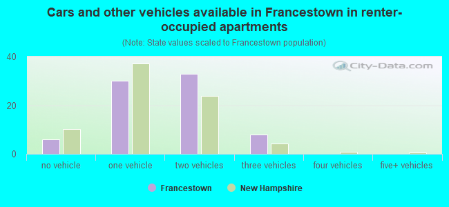Cars and other vehicles available in Francestown in renter-occupied apartments