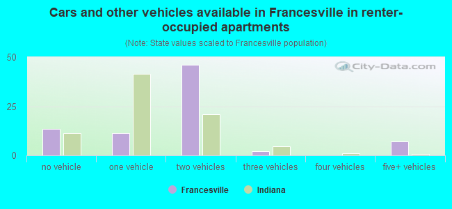 Cars and other vehicles available in Francesville in renter-occupied apartments