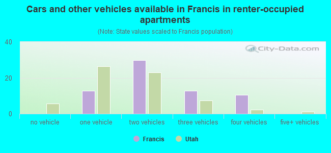 Cars and other vehicles available in Francis in renter-occupied apartments