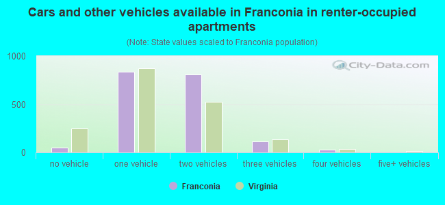 Cars and other vehicles available in Franconia in renter-occupied apartments