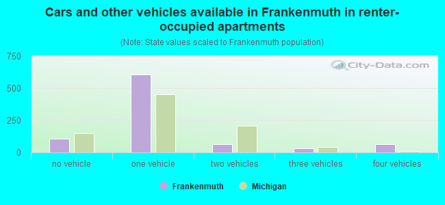 Cars and other vehicles available in Frankenmuth in renter-occupied apartments