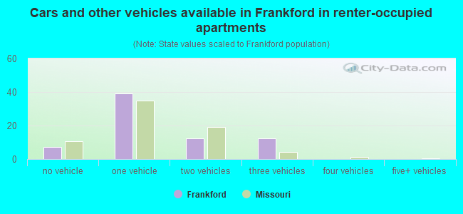 Cars and other vehicles available in Frankford in renter-occupied apartments