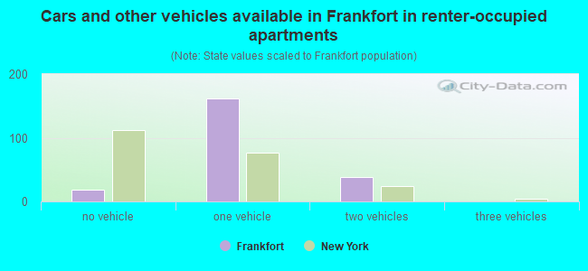 Cars and other vehicles available in Frankfort in renter-occupied apartments
