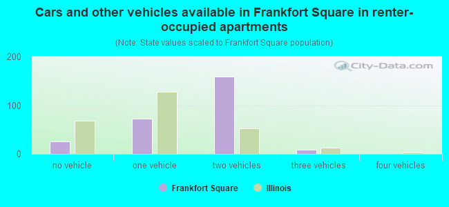 Cars and other vehicles available in Frankfort Square in renter-occupied apartments