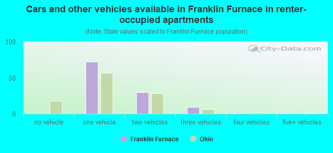 Cars and other vehicles available in Franklin Furnace in renter-occupied apartments