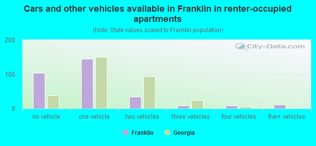 Cars and other vehicles available in Franklin in renter-occupied apartments