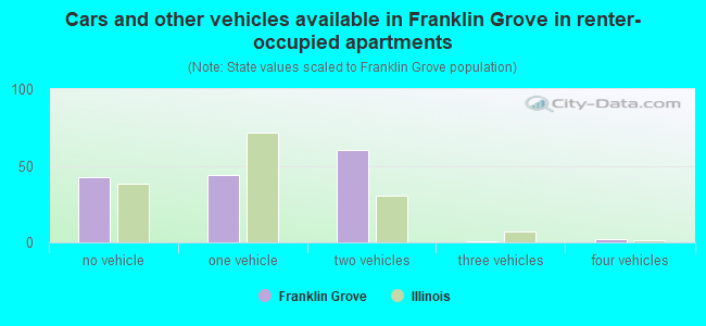 Cars and other vehicles available in Franklin Grove in renter-occupied apartments