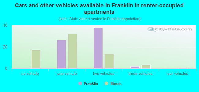 Cars and other vehicles available in Franklin in renter-occupied apartments