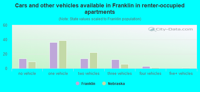 Cars and other vehicles available in Franklin in renter-occupied apartments