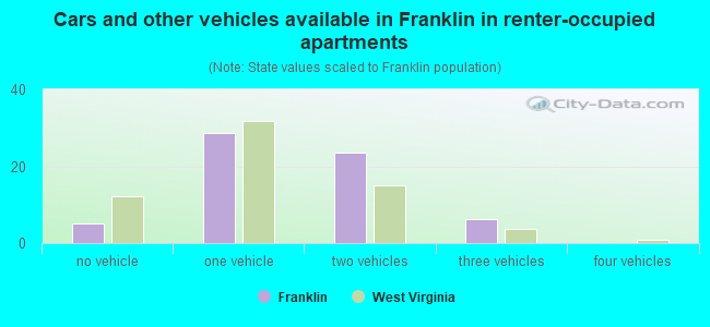 Cars and other vehicles available in Franklin in renter-occupied apartments