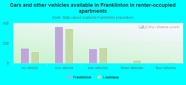 Cars and other vehicles available in Franklinton in renter-occupied apartments