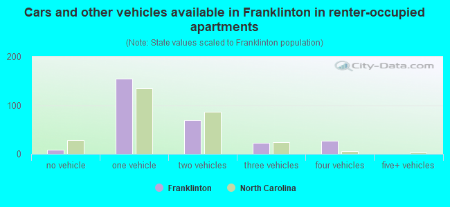 Cars and other vehicles available in Franklinton in renter-occupied apartments