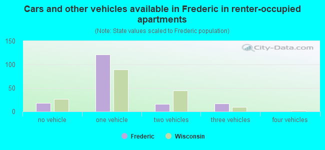 Cars and other vehicles available in Frederic in renter-occupied apartments