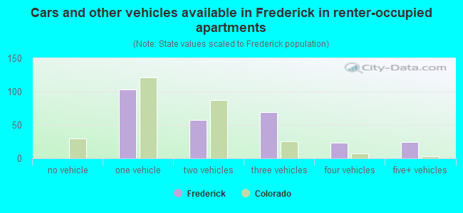 Cars and other vehicles available in Frederick in renter-occupied apartments