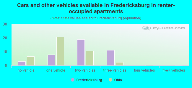 Cars and other vehicles available in Fredericksburg in renter-occupied apartments