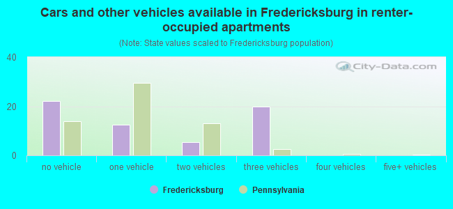 Cars and other vehicles available in Fredericksburg in renter-occupied apartments