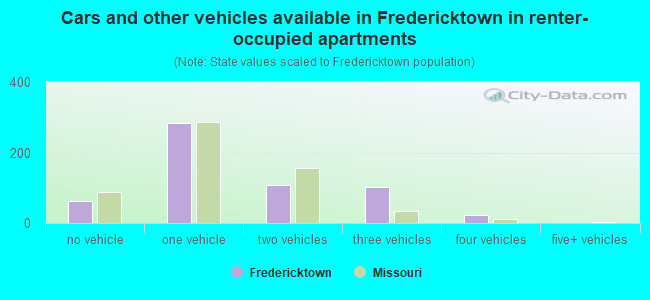 Cars and other vehicles available in Fredericktown in renter-occupied apartments