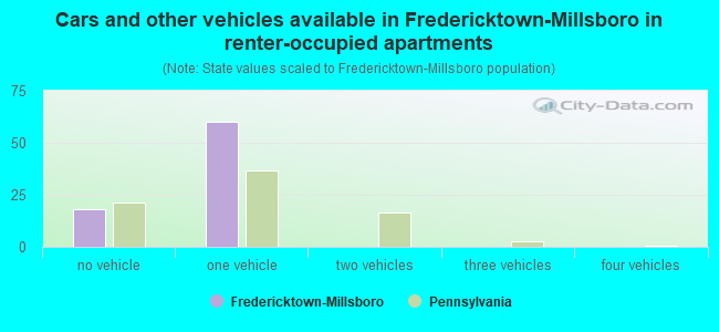 Cars and other vehicles available in Fredericktown-Millsboro in renter-occupied apartments