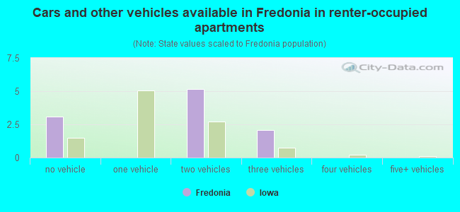 Cars and other vehicles available in Fredonia in renter-occupied apartments