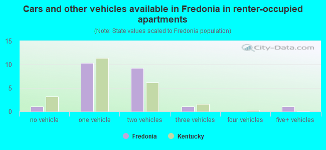 Cars and other vehicles available in Fredonia in renter-occupied apartments