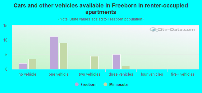 Cars and other vehicles available in Freeborn in renter-occupied apartments