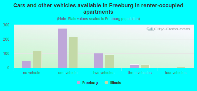 Cars and other vehicles available in Freeburg in renter-occupied apartments