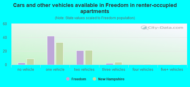 Cars and other vehicles available in Freedom in renter-occupied apartments