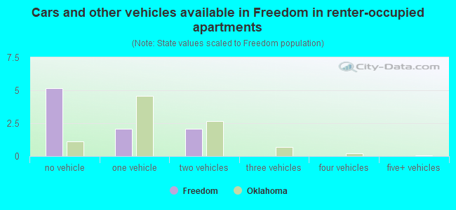 Cars and other vehicles available in Freedom in renter-occupied apartments