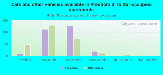 Cars and other vehicles available in Freedom in renter-occupied apartments