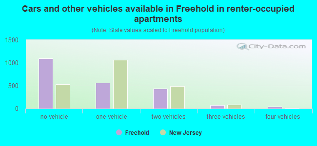 Cars and other vehicles available in Freehold in renter-occupied apartments