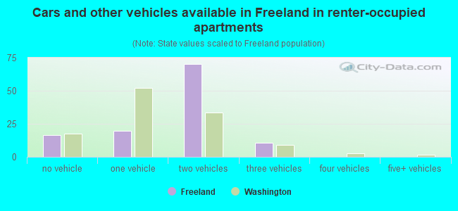 Cars and other vehicles available in Freeland in renter-occupied apartments