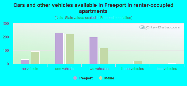 Cars and other vehicles available in Freeport in renter-occupied apartments