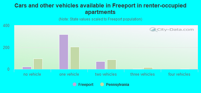 Cars and other vehicles available in Freeport in renter-occupied apartments