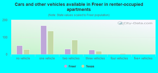 Cars and other vehicles available in Freer in renter-occupied apartments